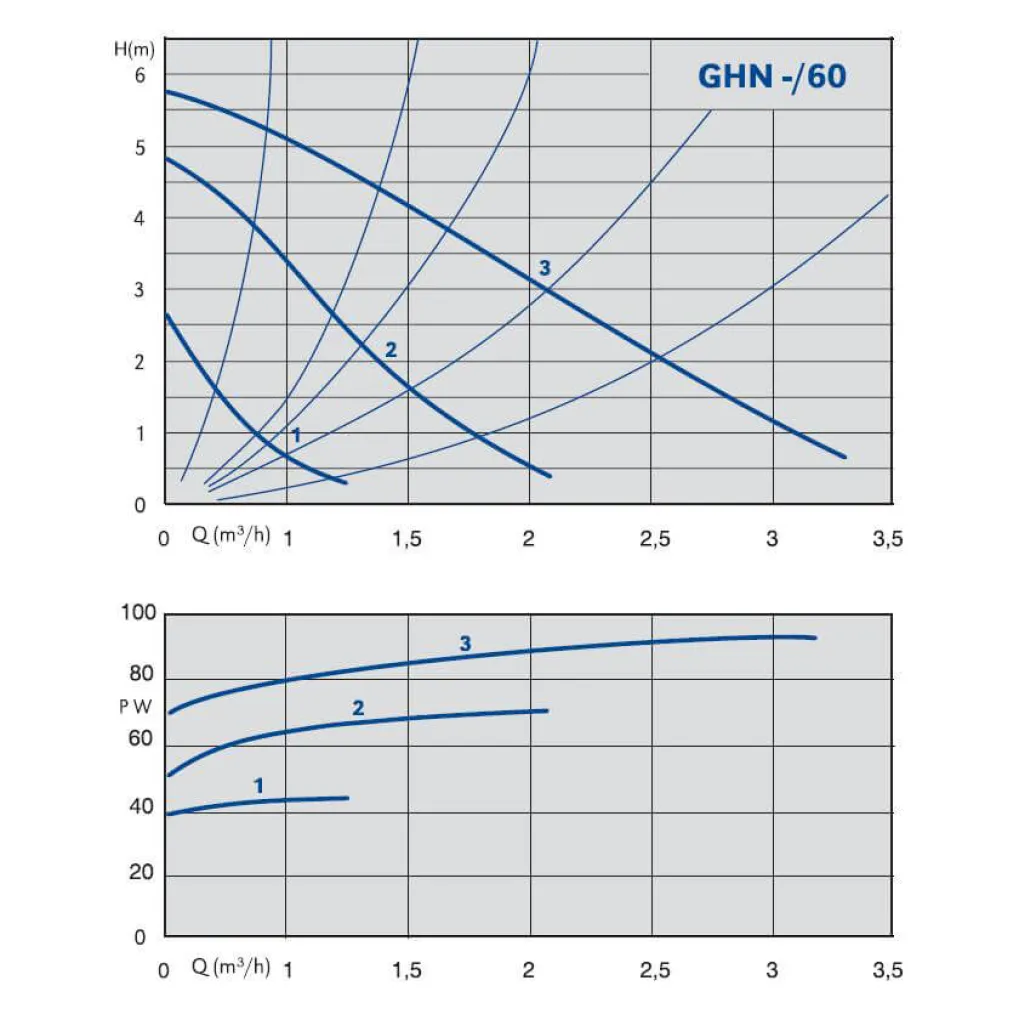 Циркуляційний насос IMP Pumps GHN 20/60-180- Фото 3